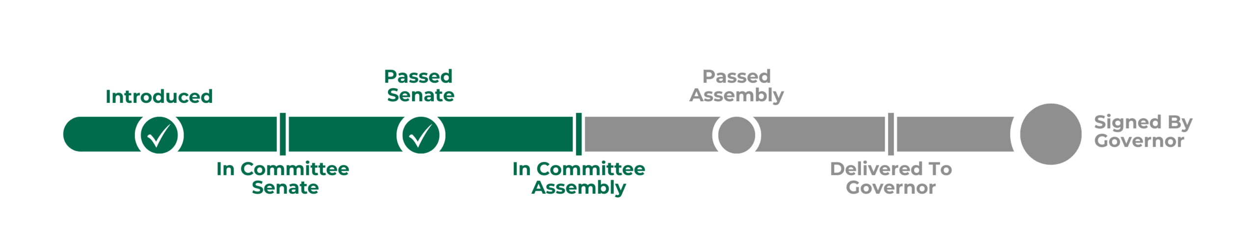 SB 973 Bill Tracker - In Committee Assembly